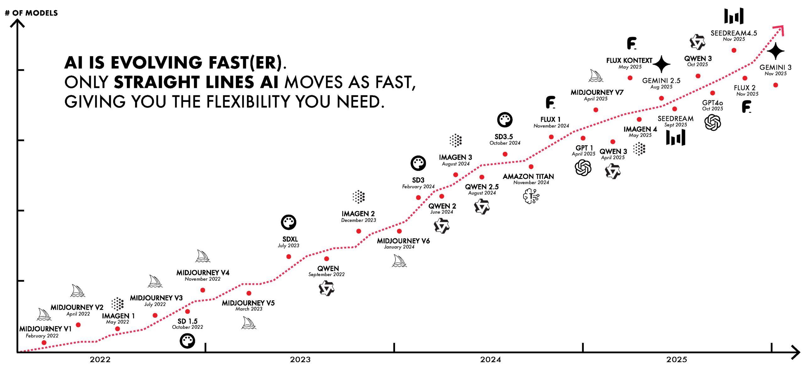 Visual timeline of image and video generation model releases - Ai by Straight Lines Ai